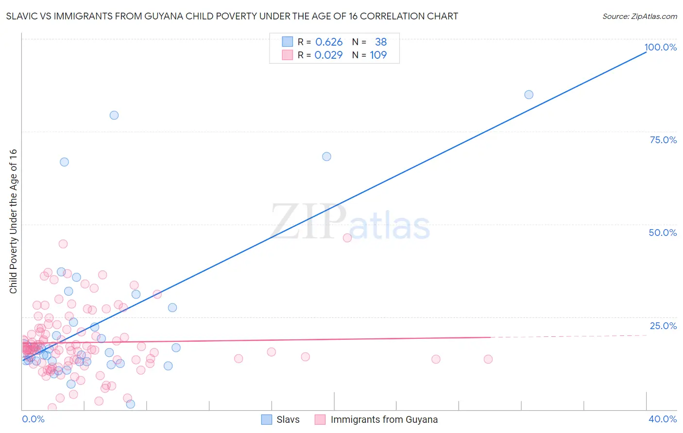 Slavic vs Immigrants from Guyana Child Poverty Under the Age of 16