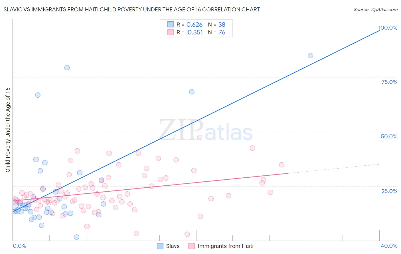 Slavic vs Immigrants from Haiti Child Poverty Under the Age of 16
