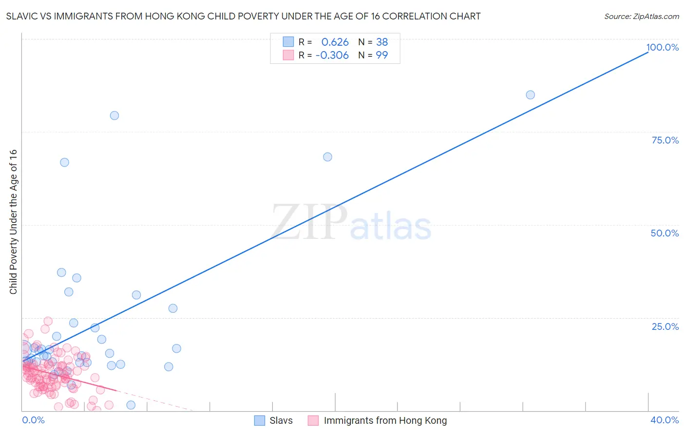 Slavic vs Immigrants from Hong Kong Child Poverty Under the Age of 16