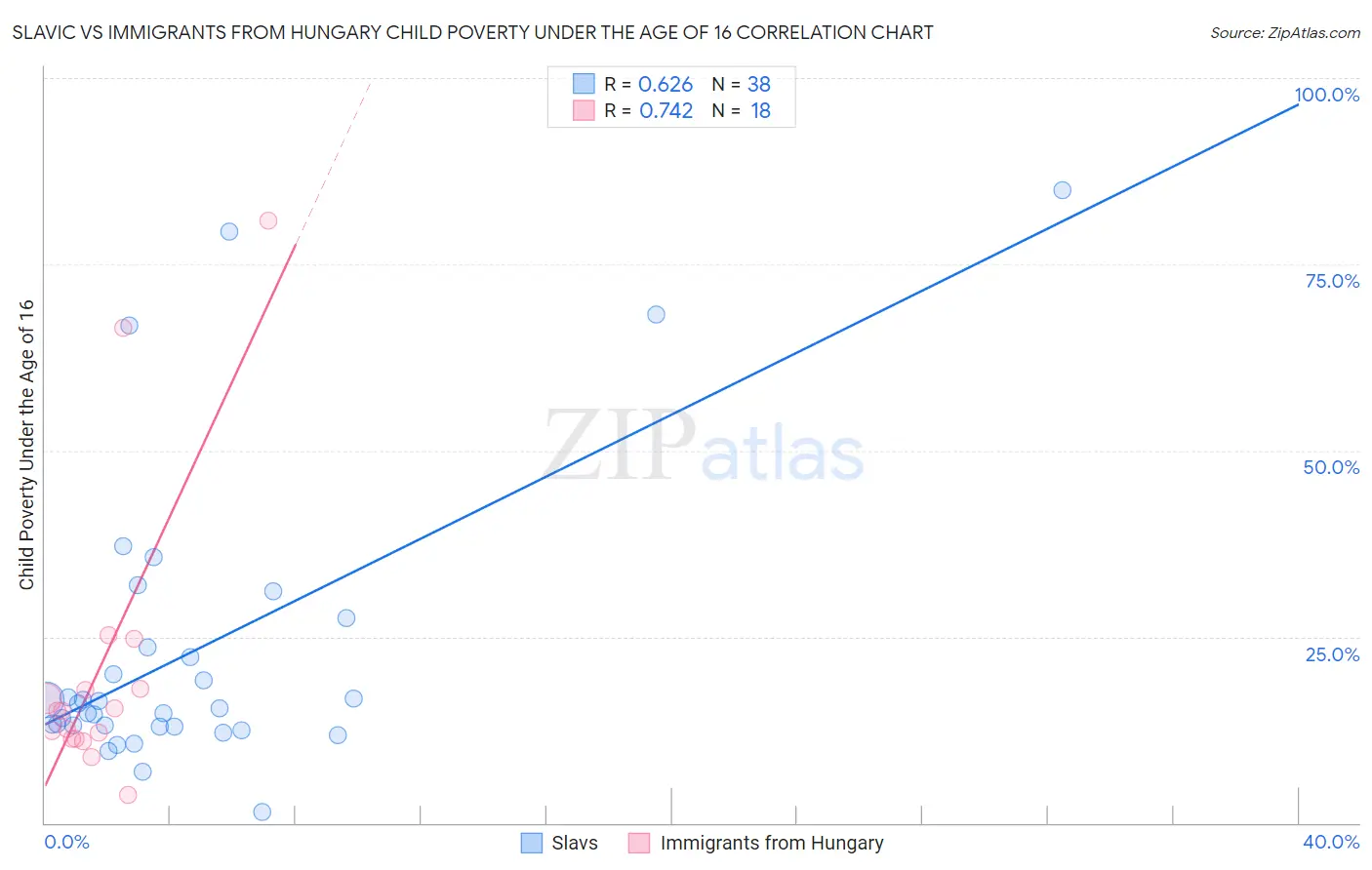 Slavic vs Immigrants from Hungary Child Poverty Under the Age of 16