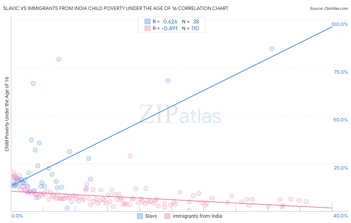 Slavic vs Immigrants from India Child Poverty Under the Age of 16