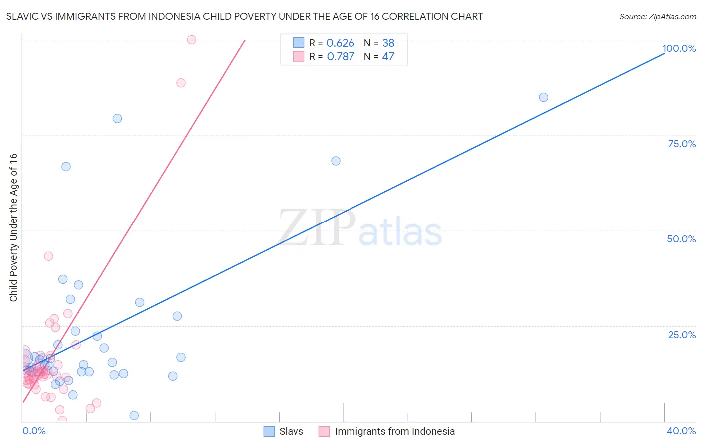 Slavic vs Immigrants from Indonesia Child Poverty Under the Age of 16