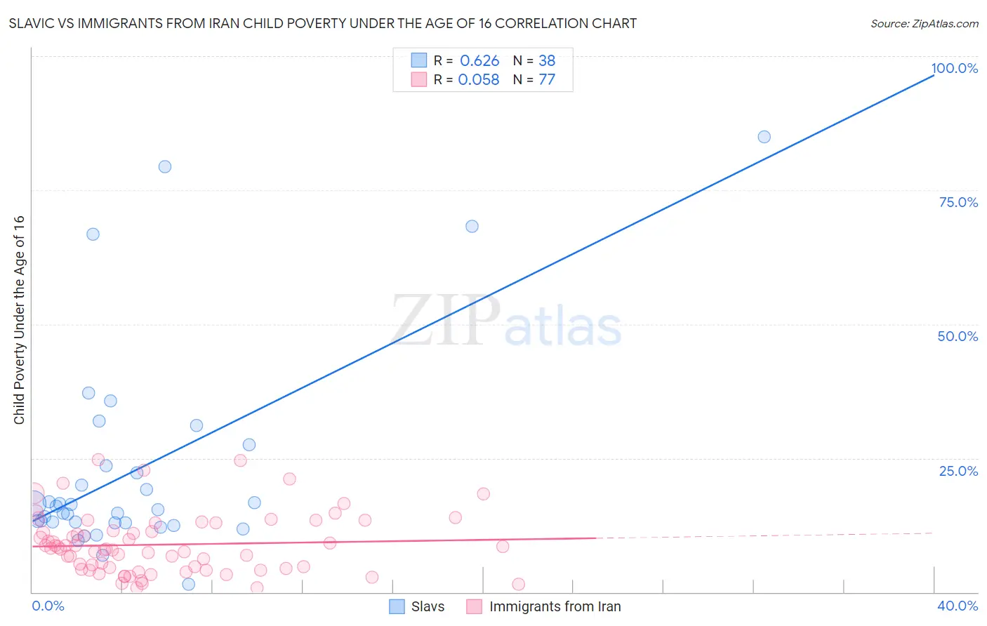 Slavic vs Immigrants from Iran Child Poverty Under the Age of 16