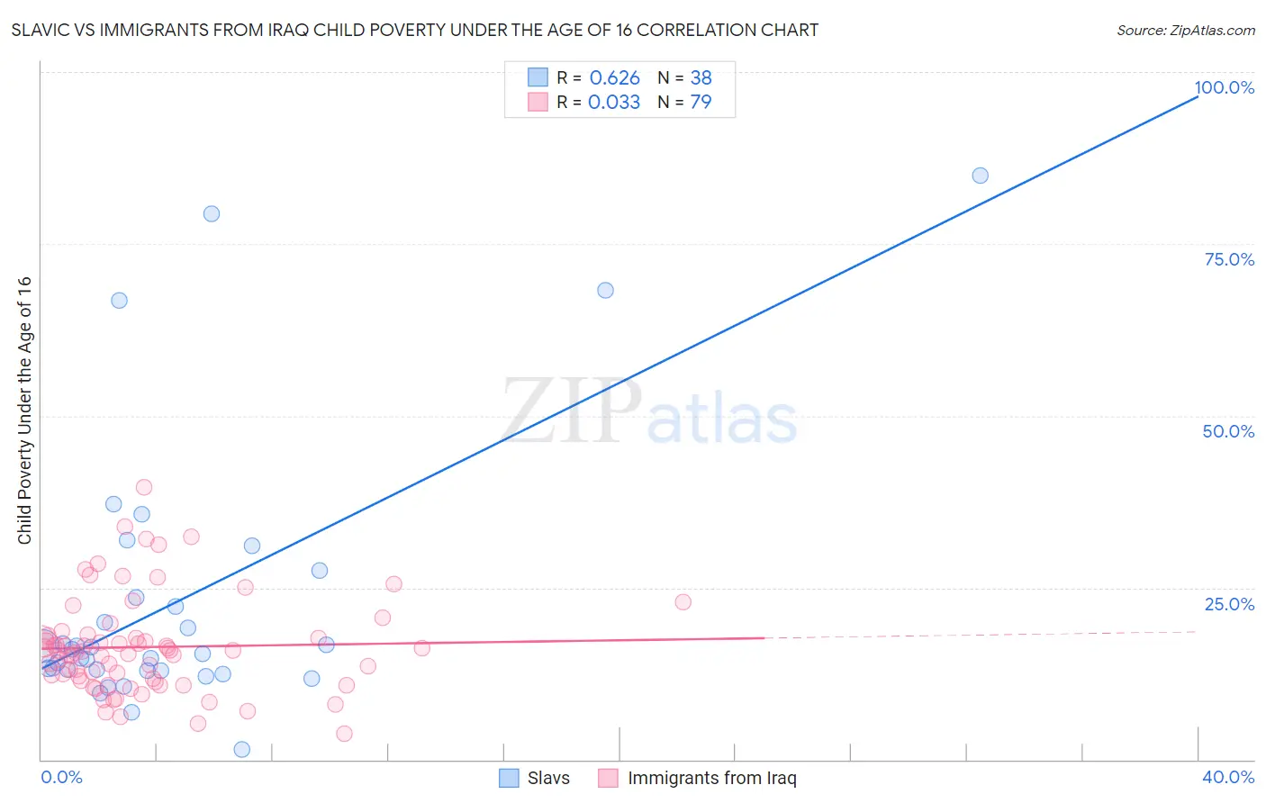 Slavic vs Immigrants from Iraq Child Poverty Under the Age of 16
