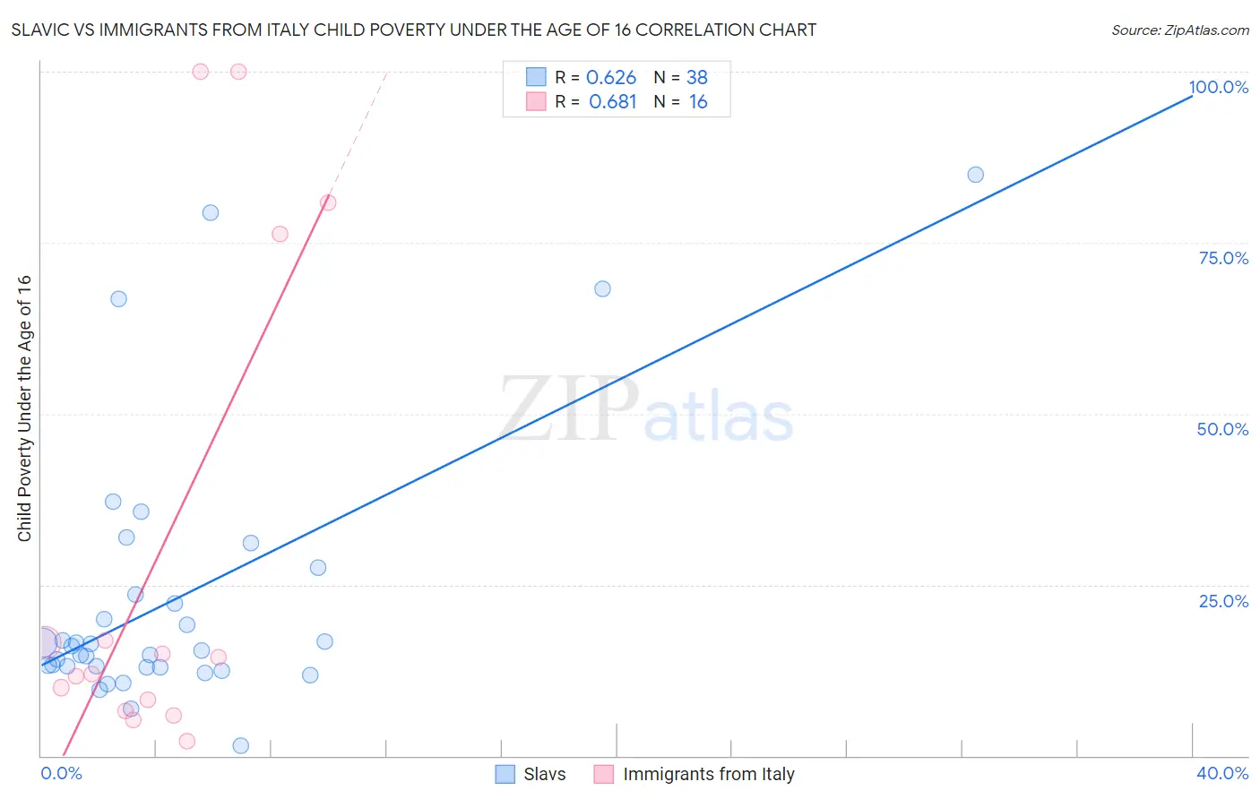 Slavic vs Immigrants from Italy Child Poverty Under the Age of 16