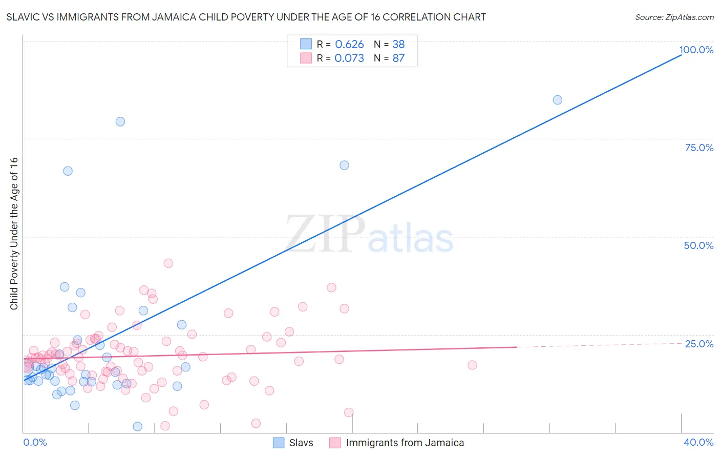 Slavic vs Immigrants from Jamaica Child Poverty Under the Age of 16