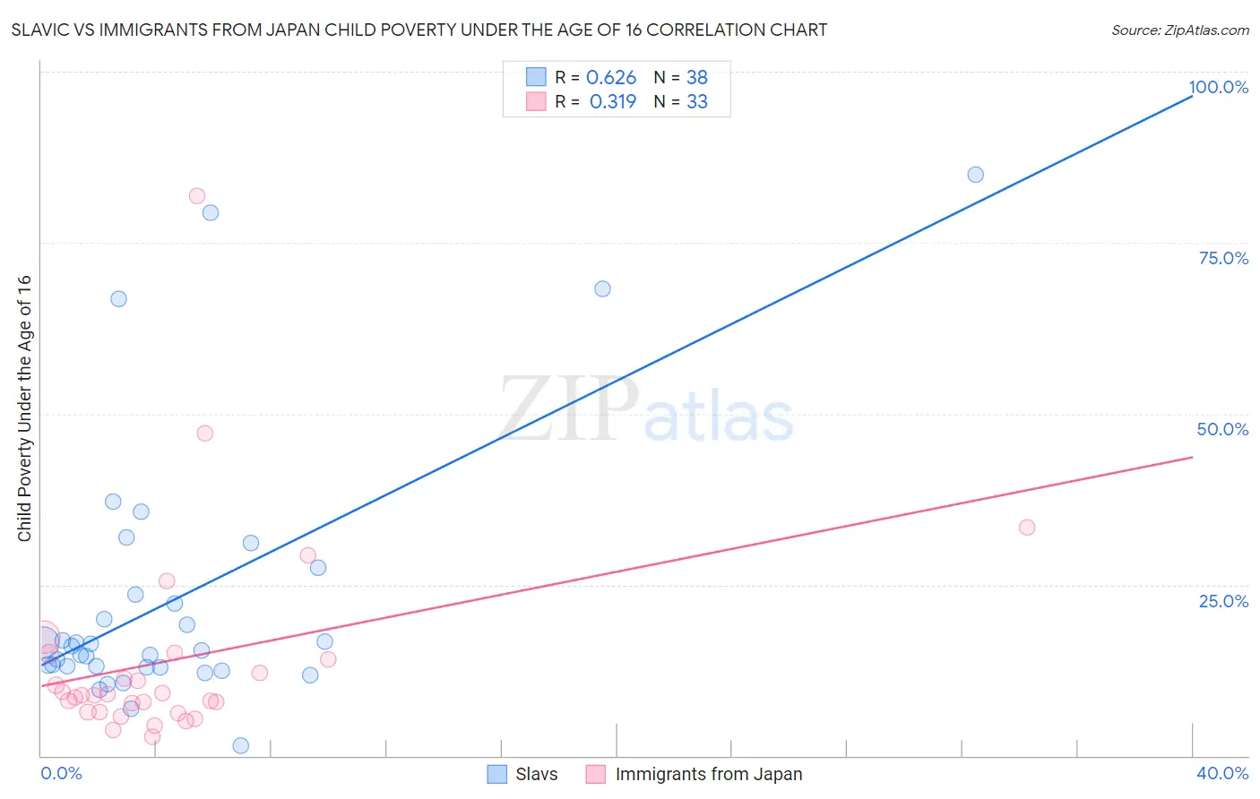Slavic vs Immigrants from Japan Child Poverty Under the Age of 16