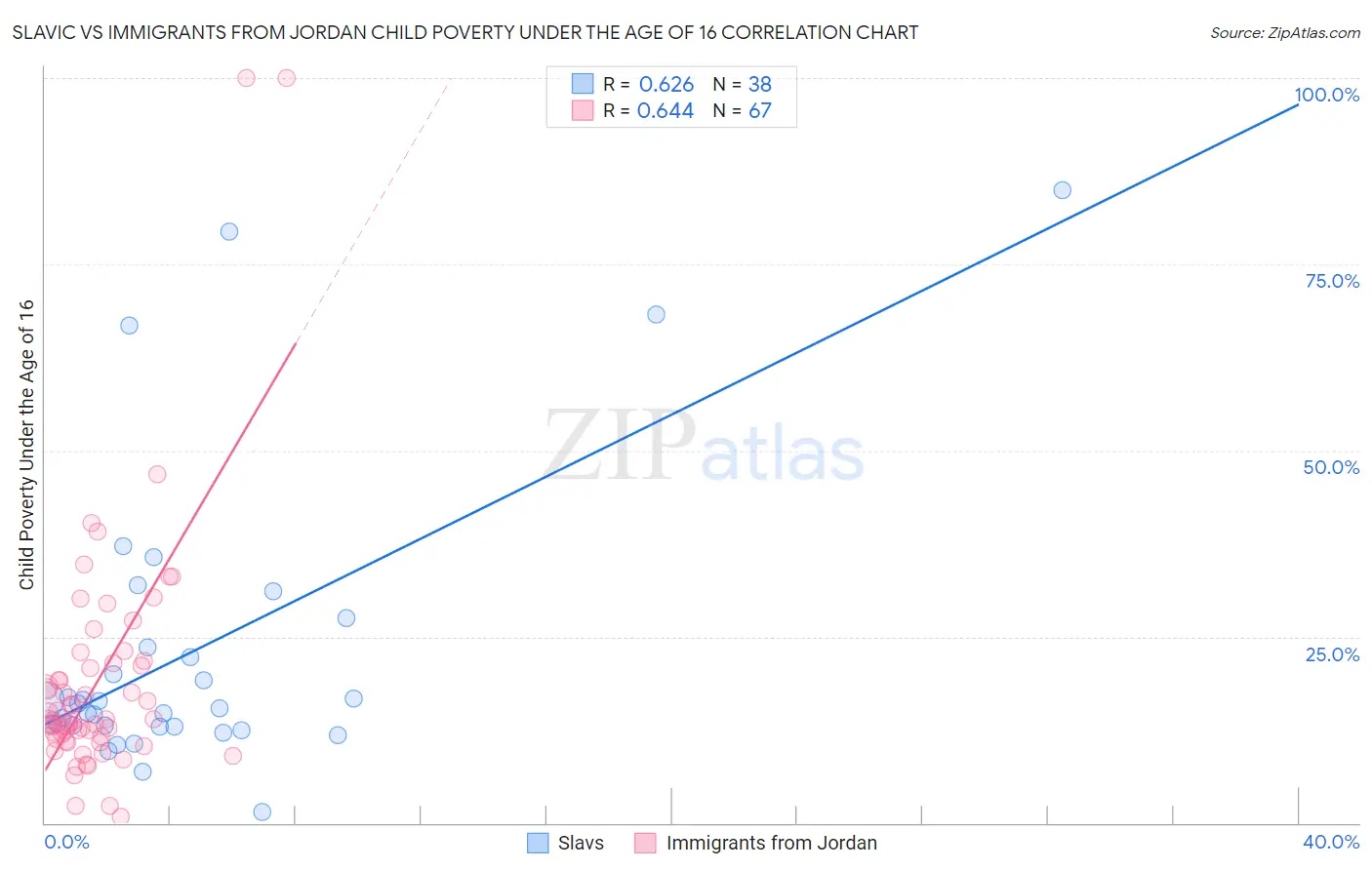 Slavic vs Immigrants from Jordan Child Poverty Under the Age of 16