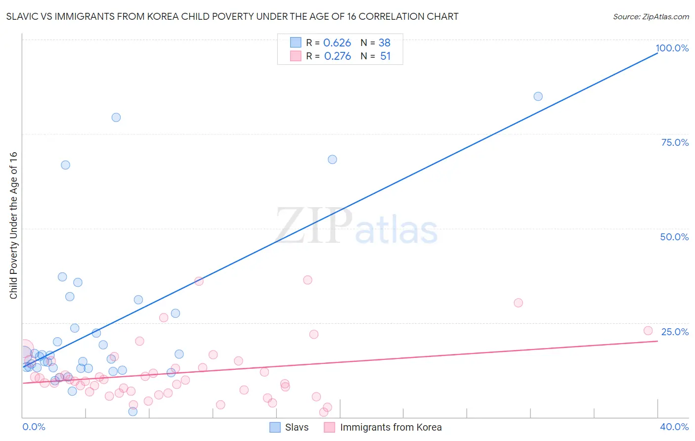 Slavic vs Immigrants from Korea Child Poverty Under the Age of 16