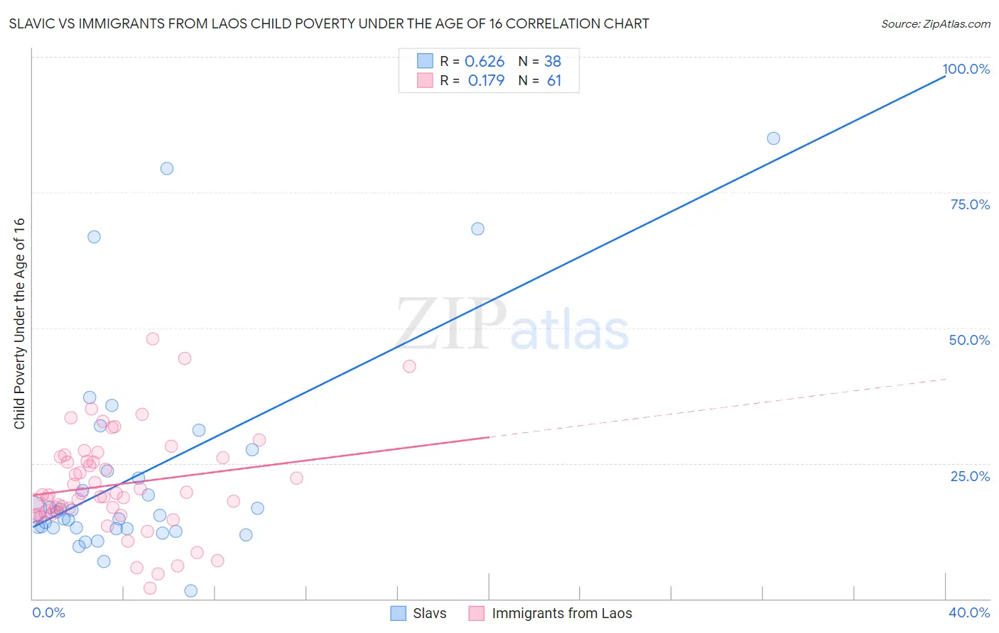 Slavic vs Immigrants from Laos Child Poverty Under the Age of 16