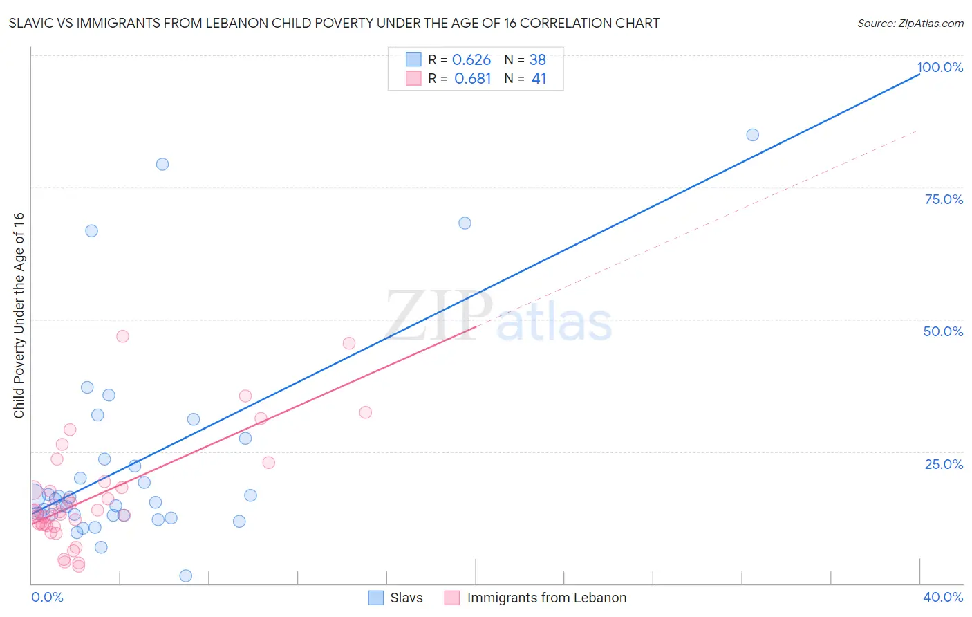 Slavic vs Immigrants from Lebanon Child Poverty Under the Age of 16