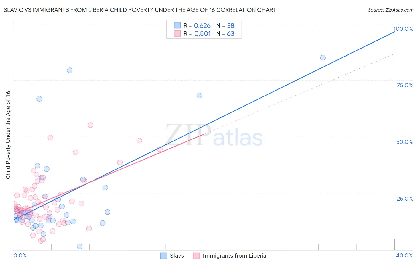 Slavic vs Immigrants from Liberia Child Poverty Under the Age of 16