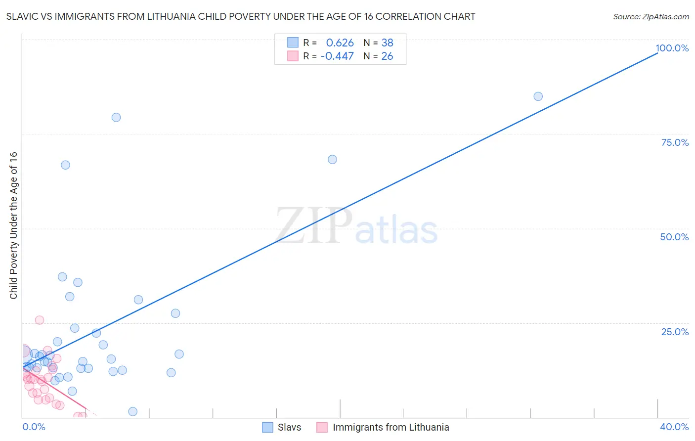 Slavic vs Immigrants from Lithuania Child Poverty Under the Age of 16