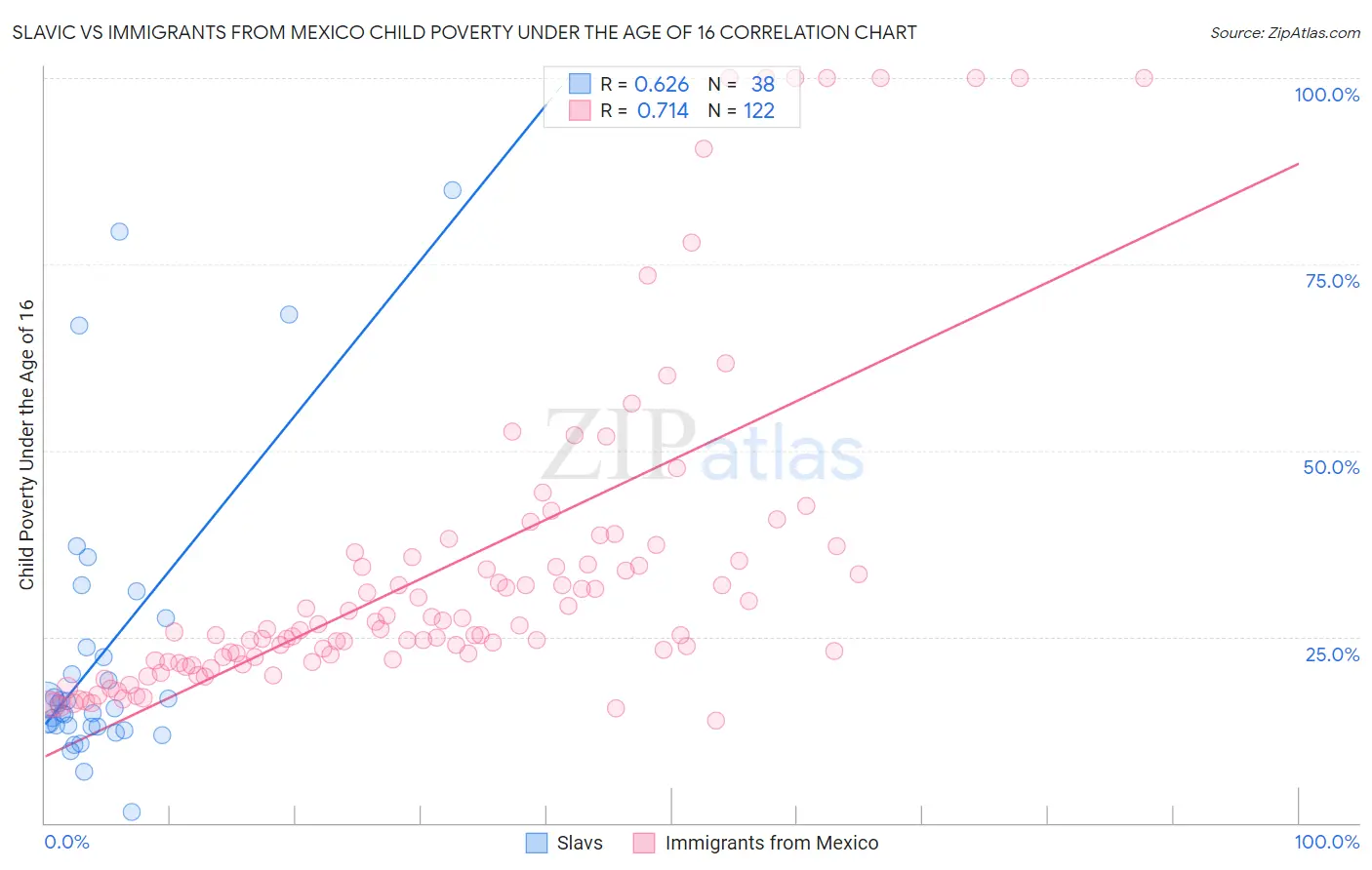 Slavic vs Immigrants from Mexico Child Poverty Under the Age of 16