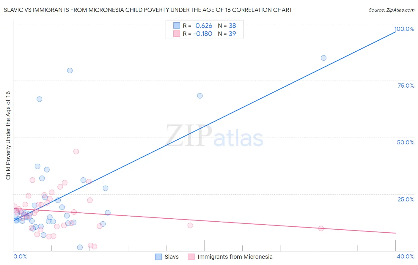 Slavic vs Immigrants from Micronesia Child Poverty Under the Age of 16