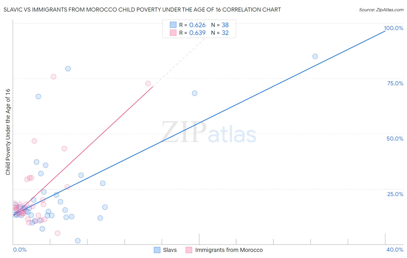 Slavic vs Immigrants from Morocco Child Poverty Under the Age of 16