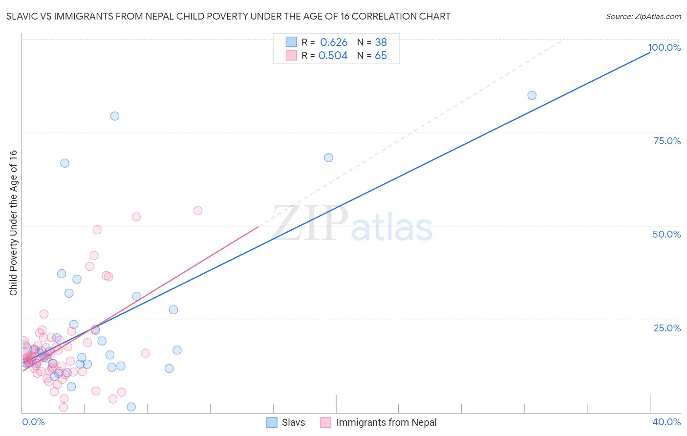 Slavic vs Immigrants from Nepal Child Poverty Under the Age of 16