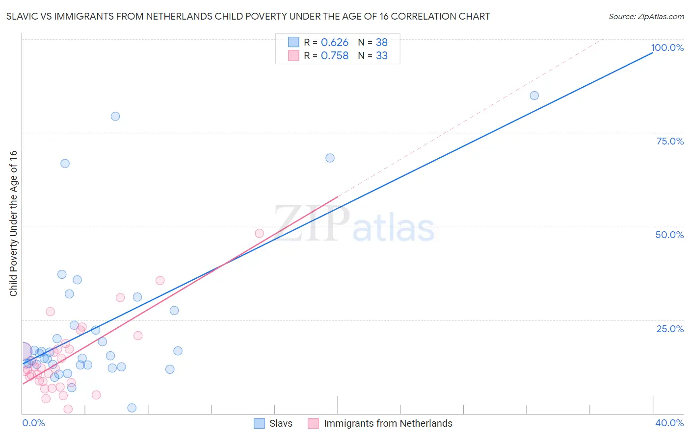 Slavic vs Immigrants from Netherlands Child Poverty Under the Age of 16