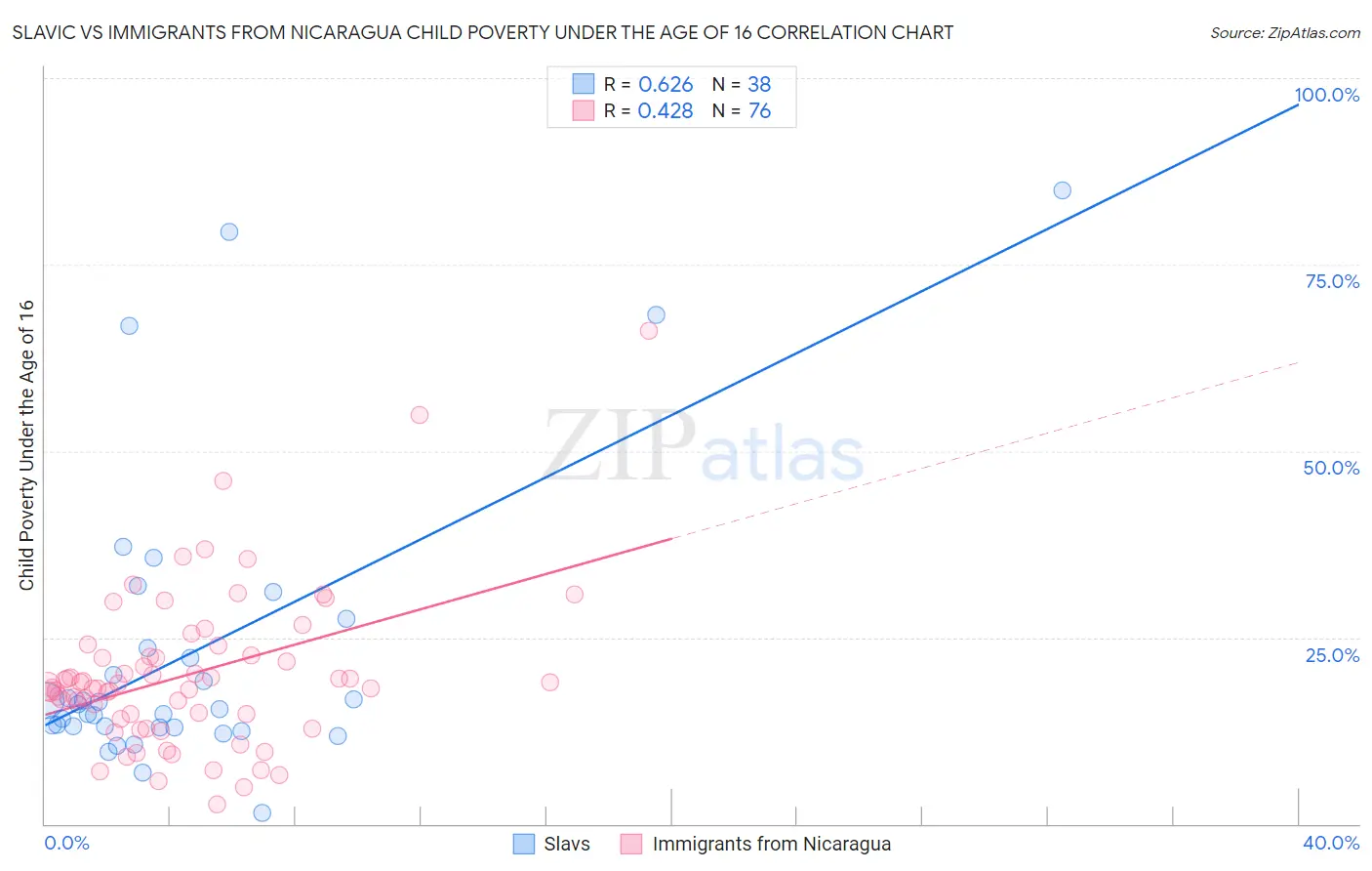 Slavic vs Immigrants from Nicaragua Child Poverty Under the Age of 16