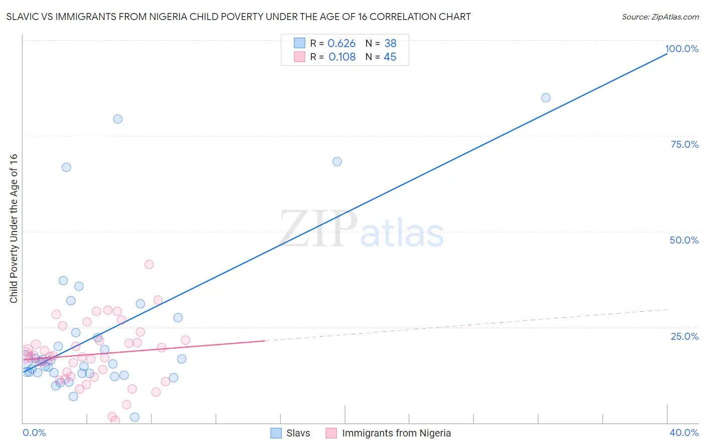 Slavic vs Immigrants from Nigeria Child Poverty Under the Age of 16