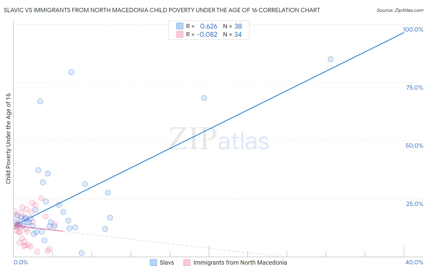 Slavic vs Immigrants from North Macedonia Child Poverty Under the Age of 16