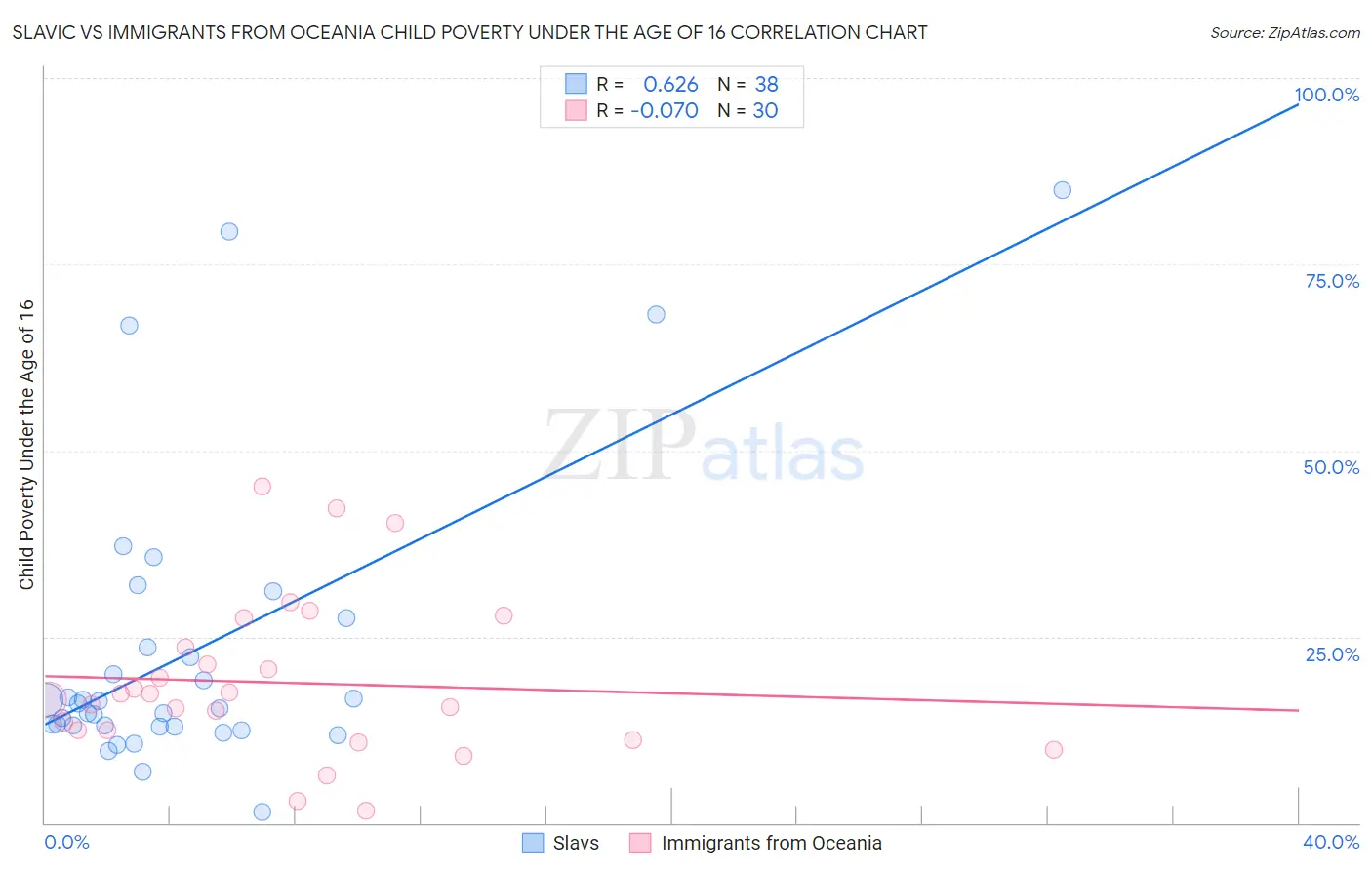 Slavic vs Immigrants from Oceania Child Poverty Under the Age of 16