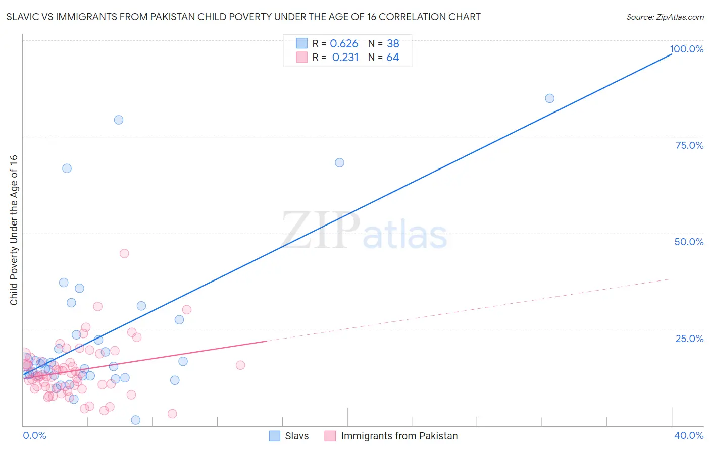 Slavic vs Immigrants from Pakistan Child Poverty Under the Age of 16