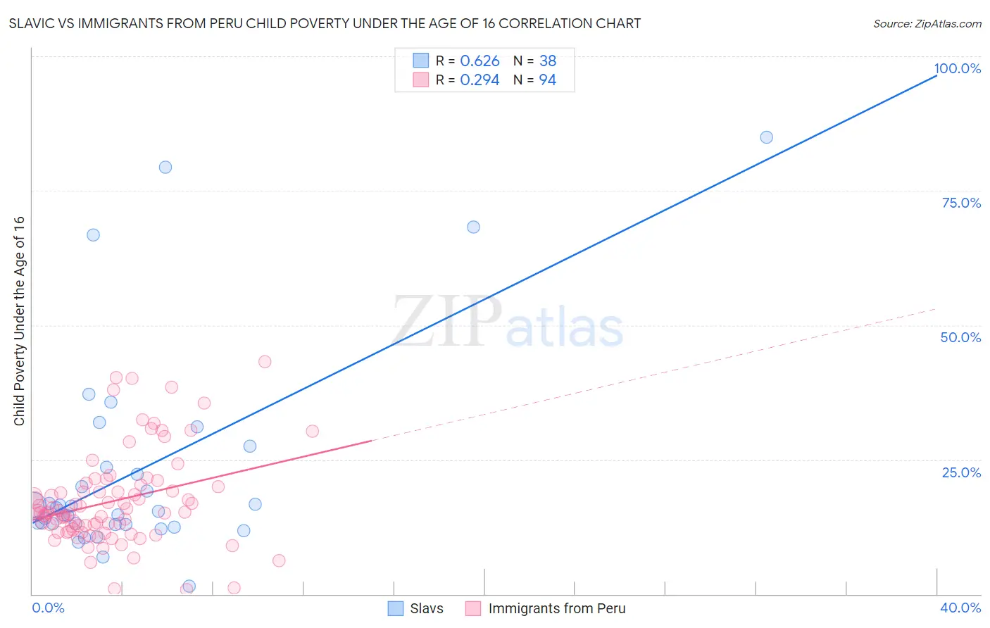 Slavic vs Immigrants from Peru Child Poverty Under the Age of 16