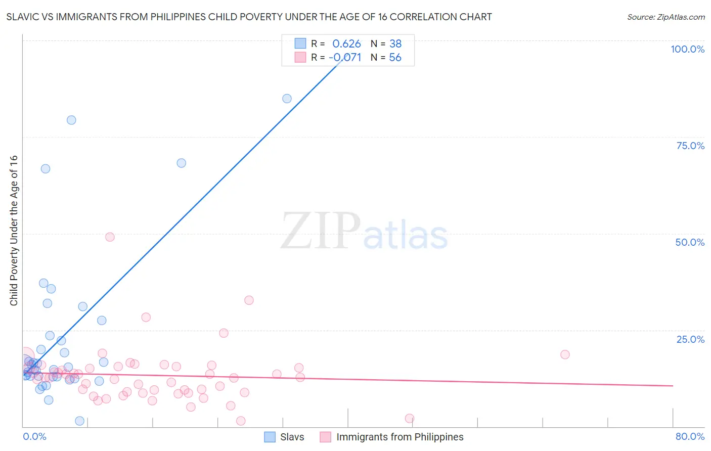 Slavic vs Immigrants from Philippines Child Poverty Under the Age of 16