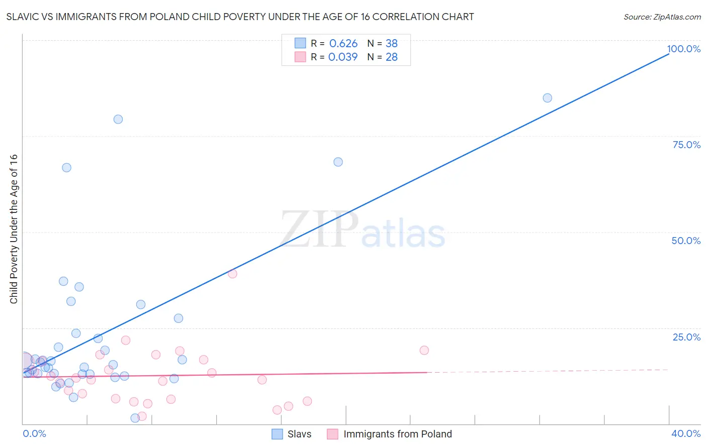 Slavic vs Immigrants from Poland Child Poverty Under the Age of 16