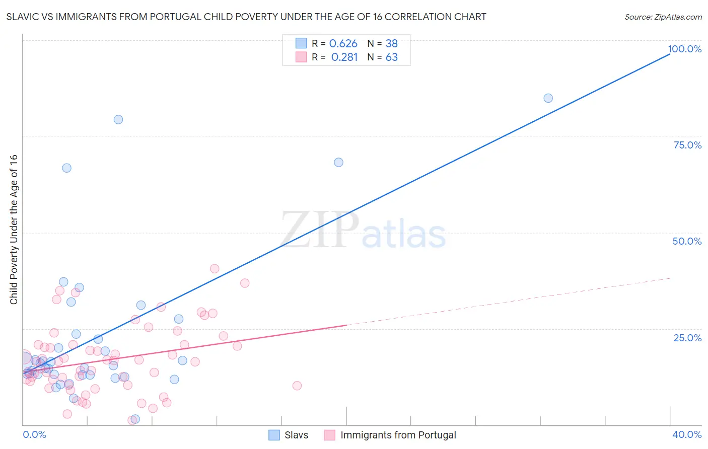 Slavic vs Immigrants from Portugal Child Poverty Under the Age of 16