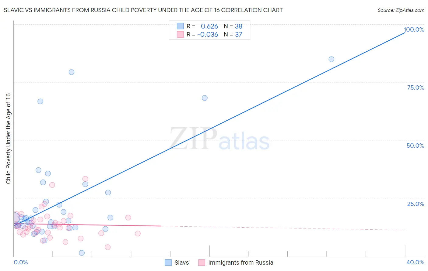 Slavic vs Immigrants from Russia Child Poverty Under the Age of 16
