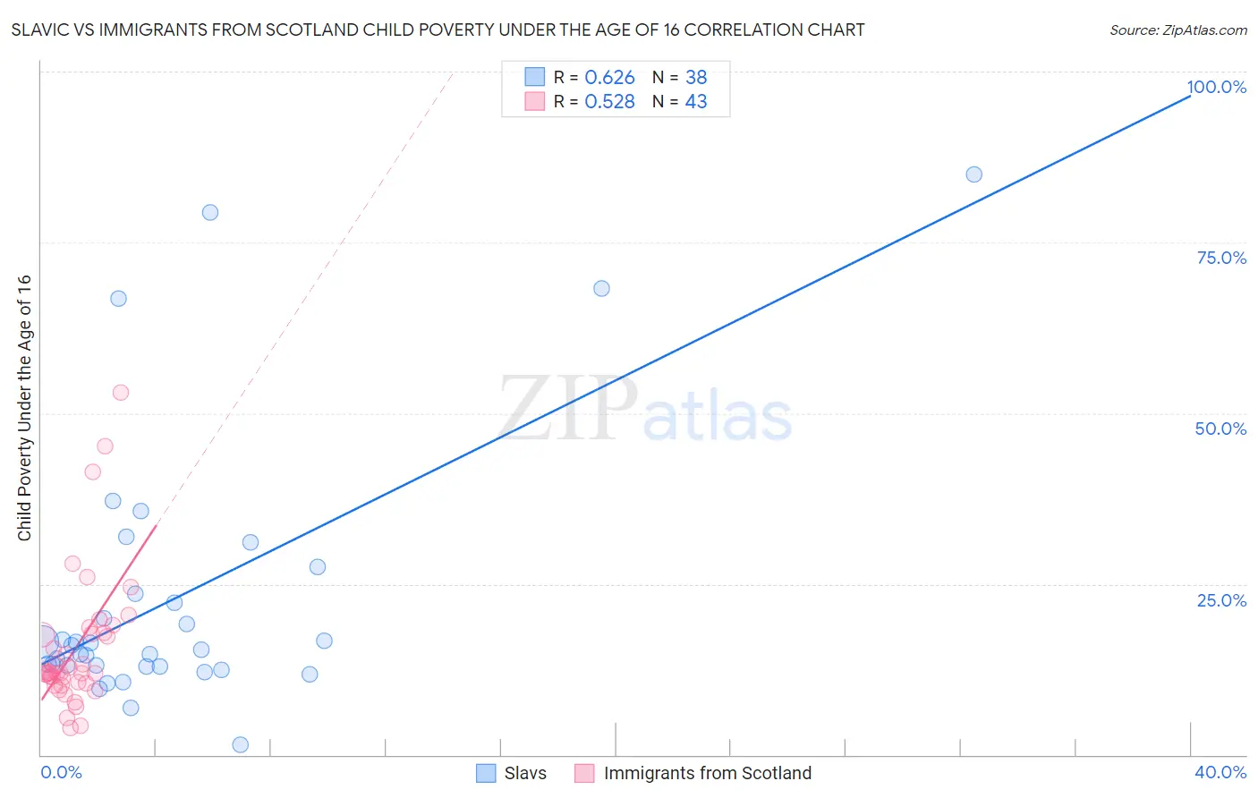 Slavic vs Immigrants from Scotland Child Poverty Under the Age of 16