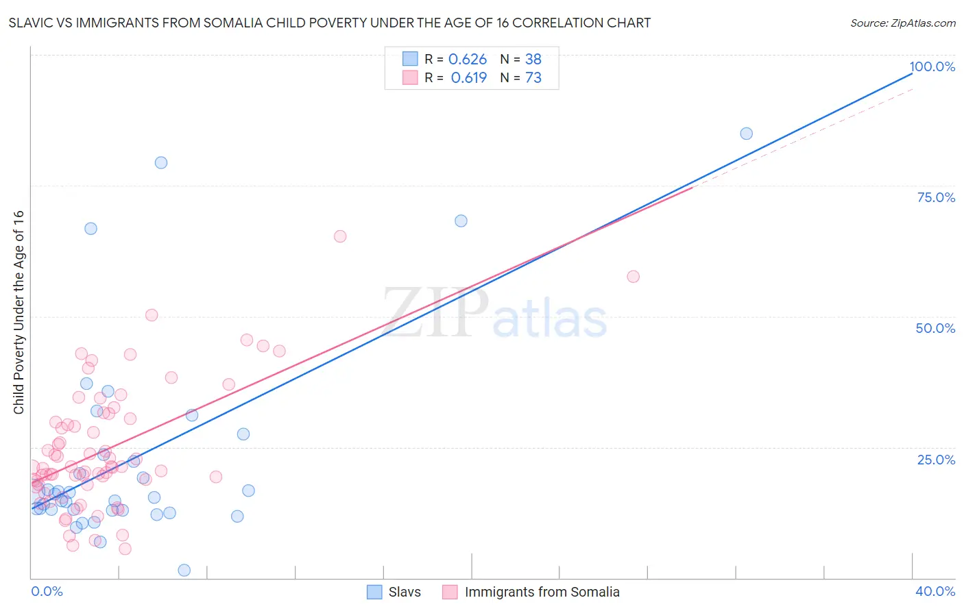 Slavic vs Immigrants from Somalia Child Poverty Under the Age of 16