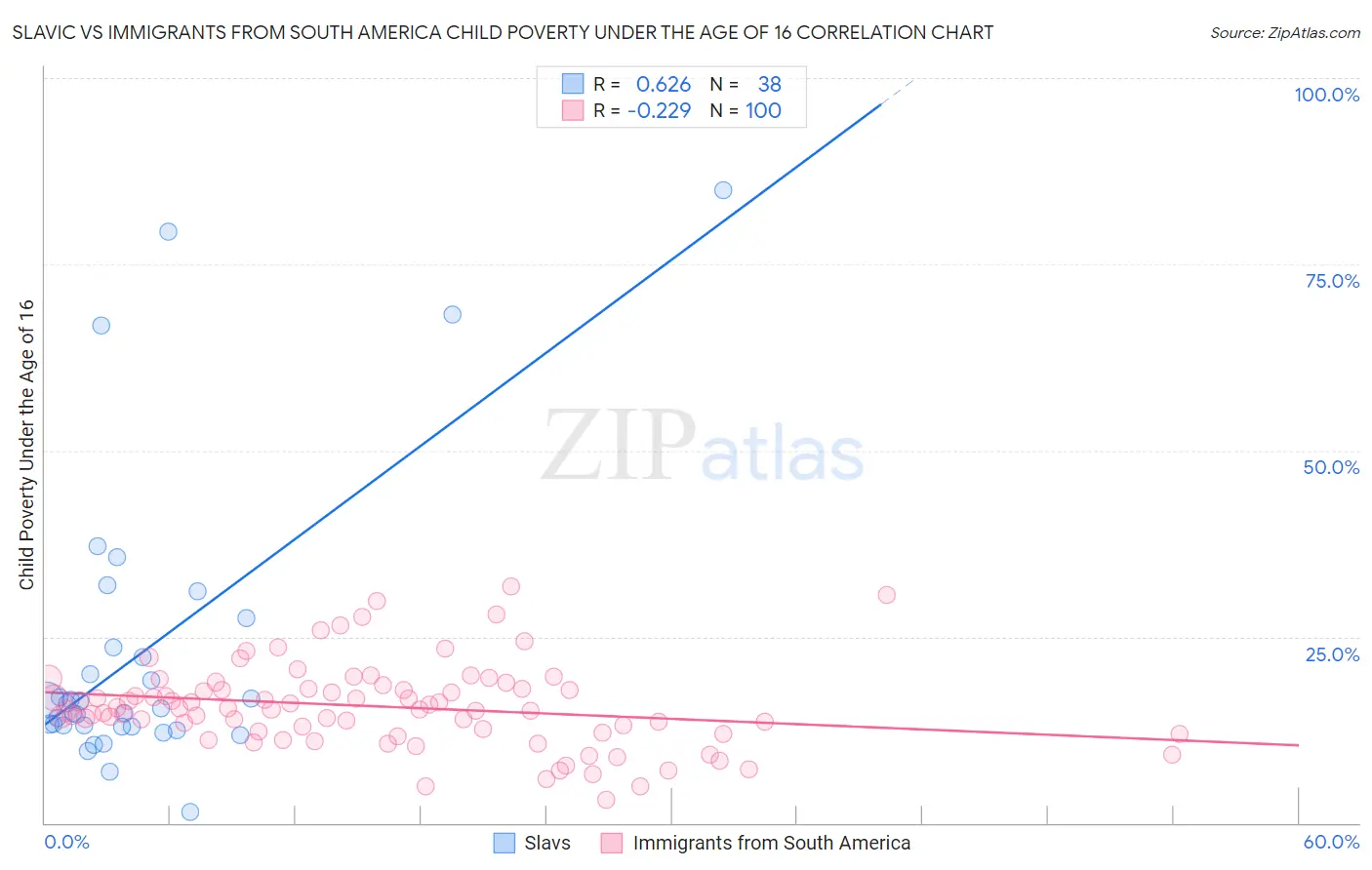 Slavic vs Immigrants from South America Child Poverty Under the Age of 16