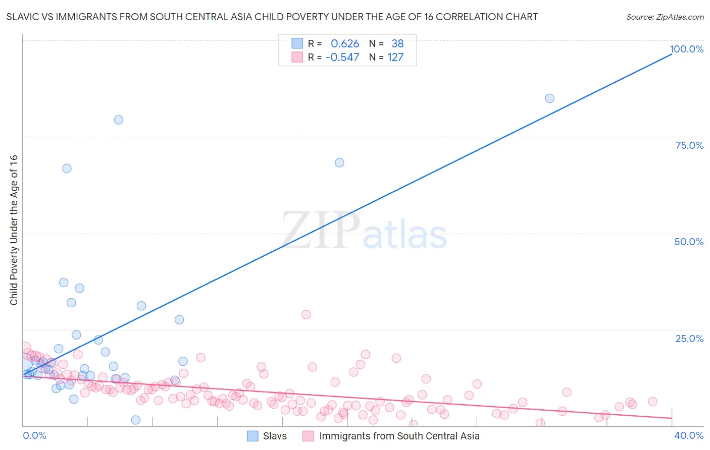 Slavic vs Immigrants from South Central Asia Child Poverty Under the Age of 16