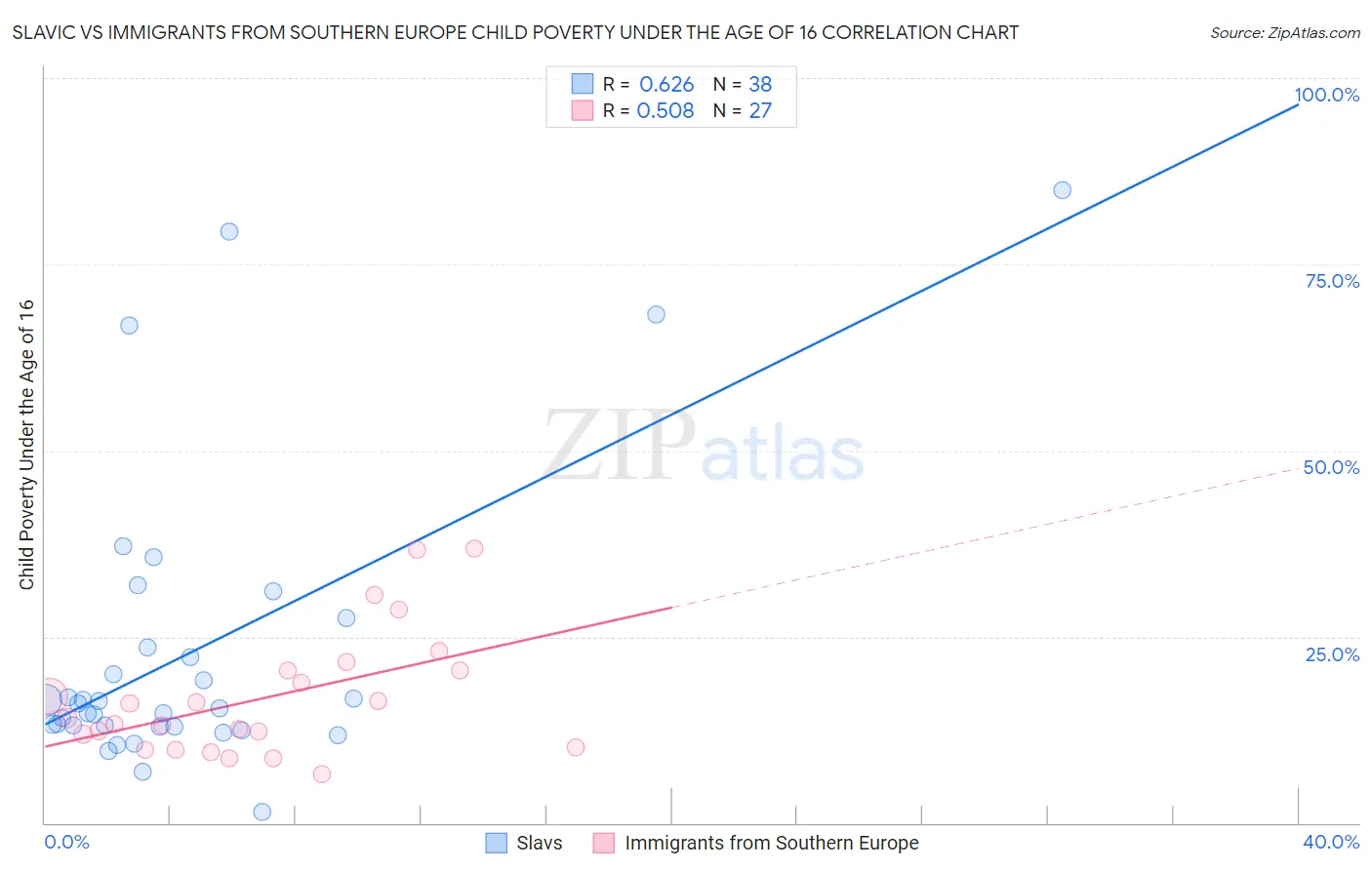 Slavic vs Immigrants from Southern Europe Child Poverty Under the Age of 16