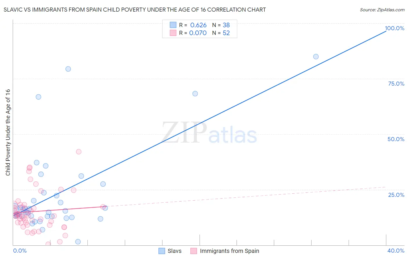 Slavic vs Immigrants from Spain Child Poverty Under the Age of 16