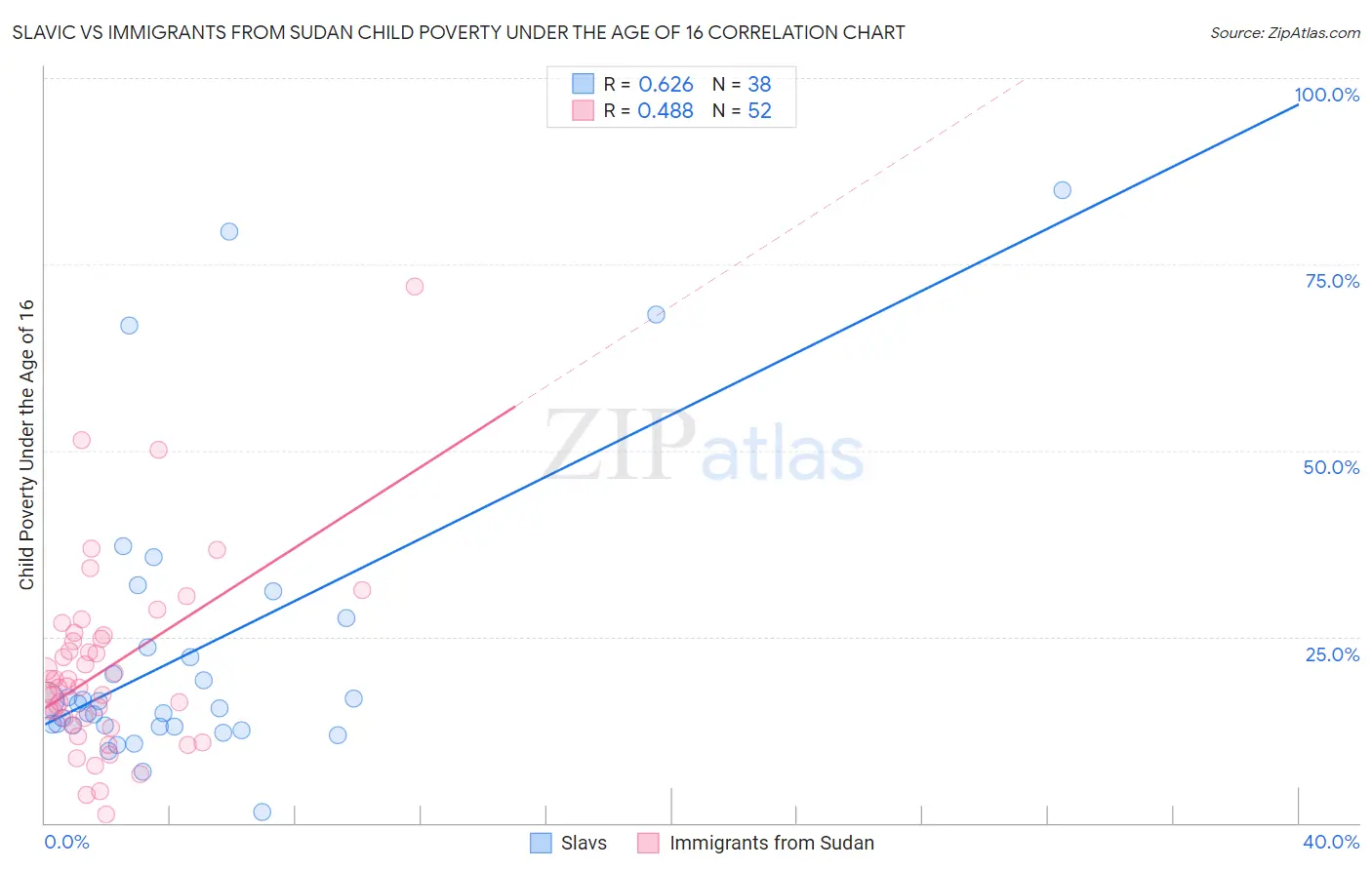 Slavic vs Immigrants from Sudan Child Poverty Under the Age of 16