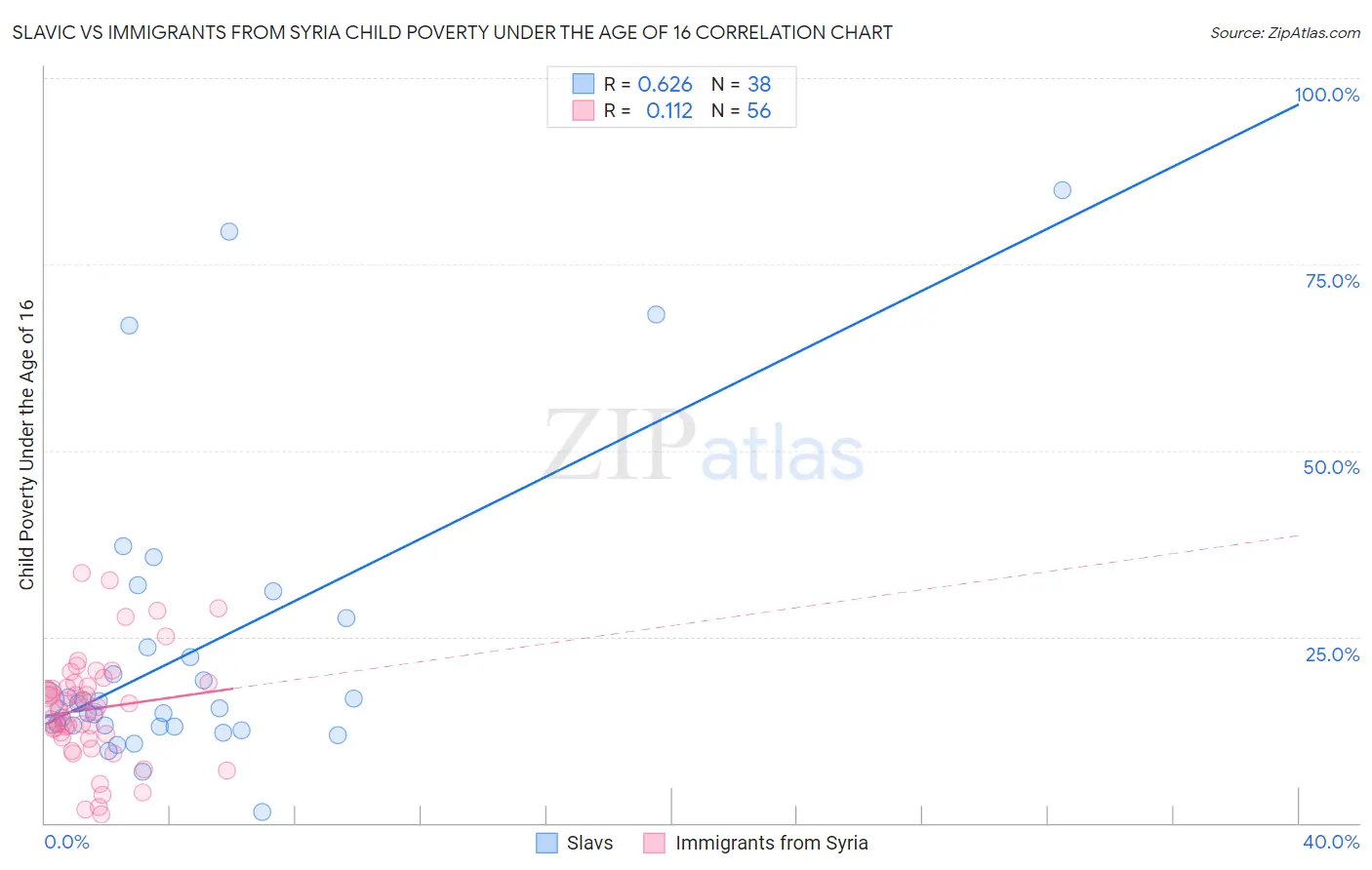 Slavic vs Immigrants from Syria Child Poverty Under the Age of 16