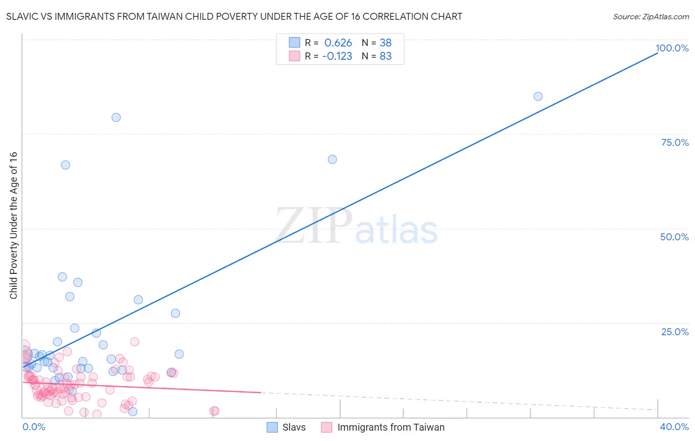 Slavic vs Immigrants from Taiwan Child Poverty Under the Age of 16