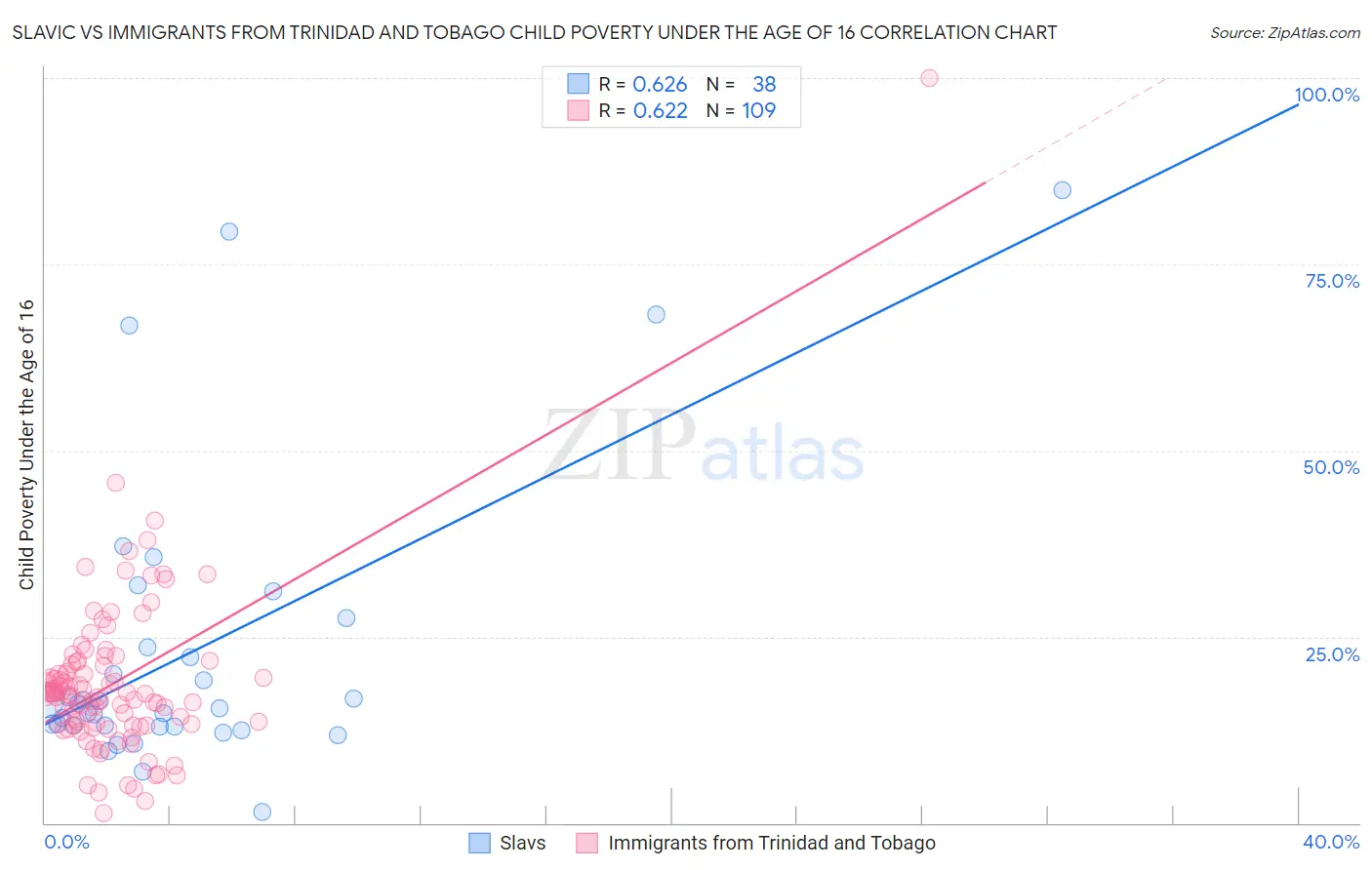 Slavic vs Immigrants from Trinidad and Tobago Child Poverty Under the Age of 16