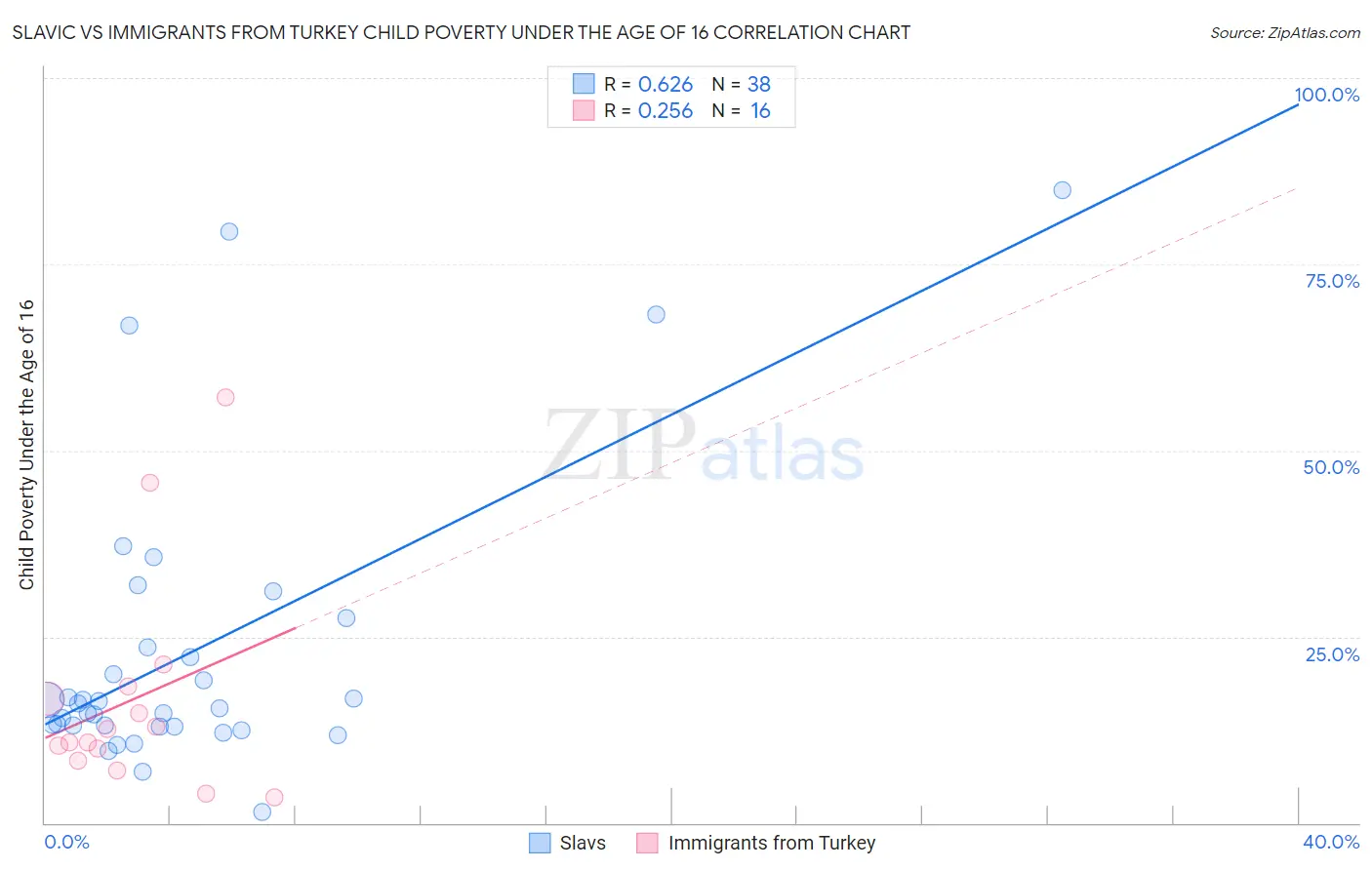Slavic vs Immigrants from Turkey Child Poverty Under the Age of 16