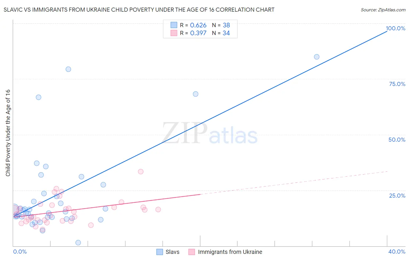 Slavic vs Immigrants from Ukraine Child Poverty Under the Age of 16