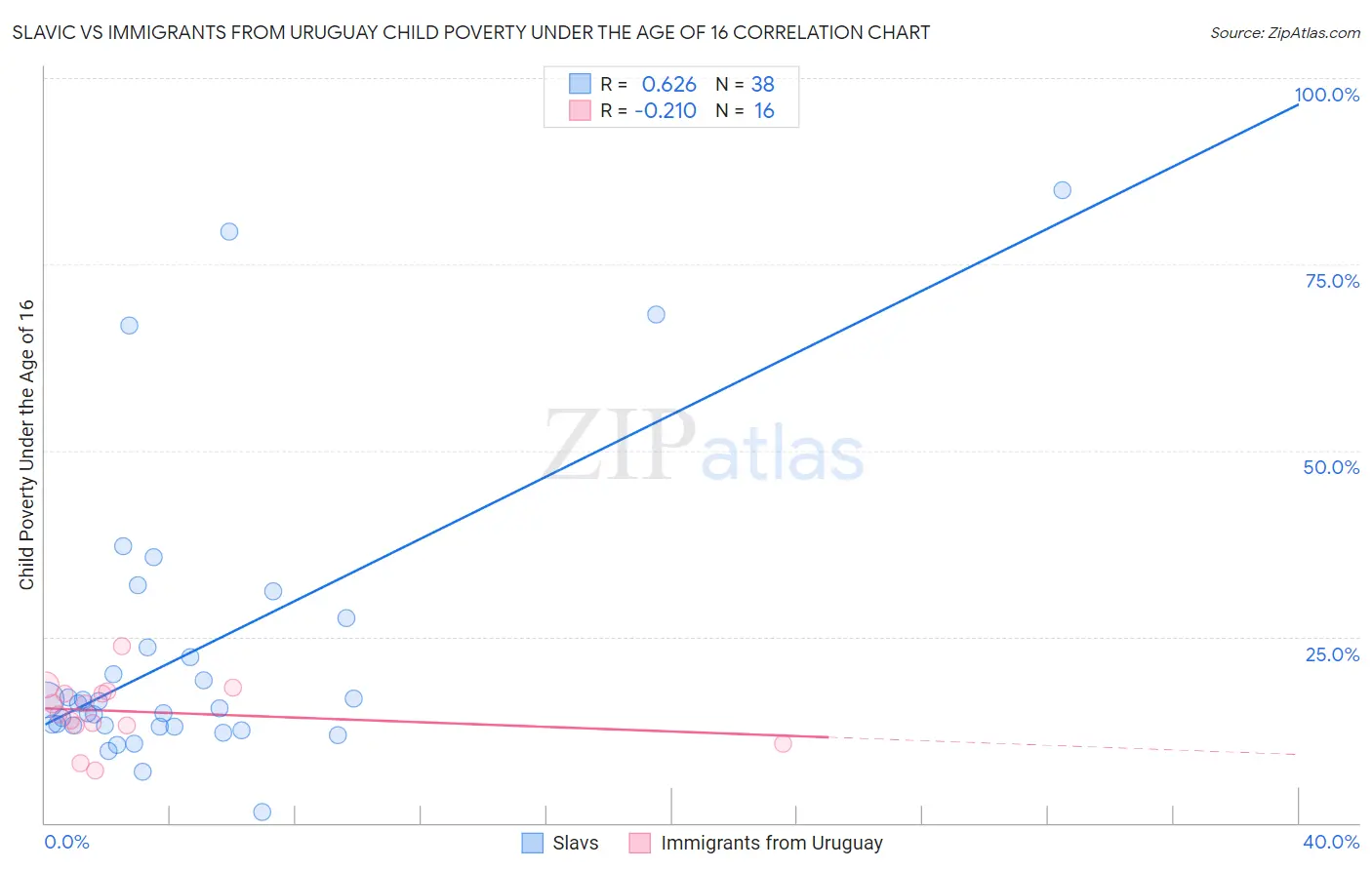 Slavic vs Immigrants from Uruguay Child Poverty Under the Age of 16