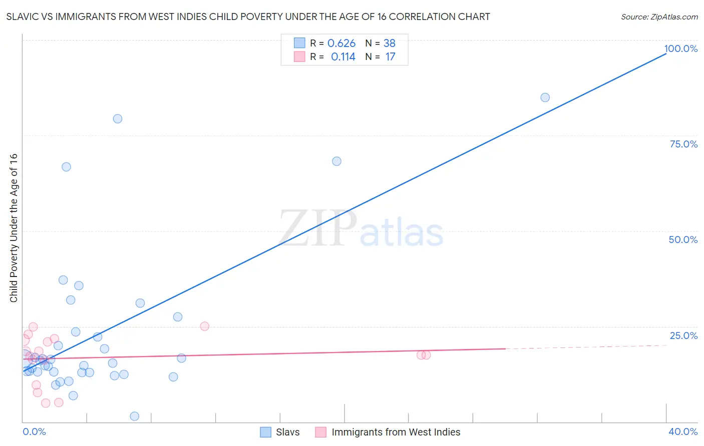 Slavic vs Immigrants from West Indies Child Poverty Under the Age of 16