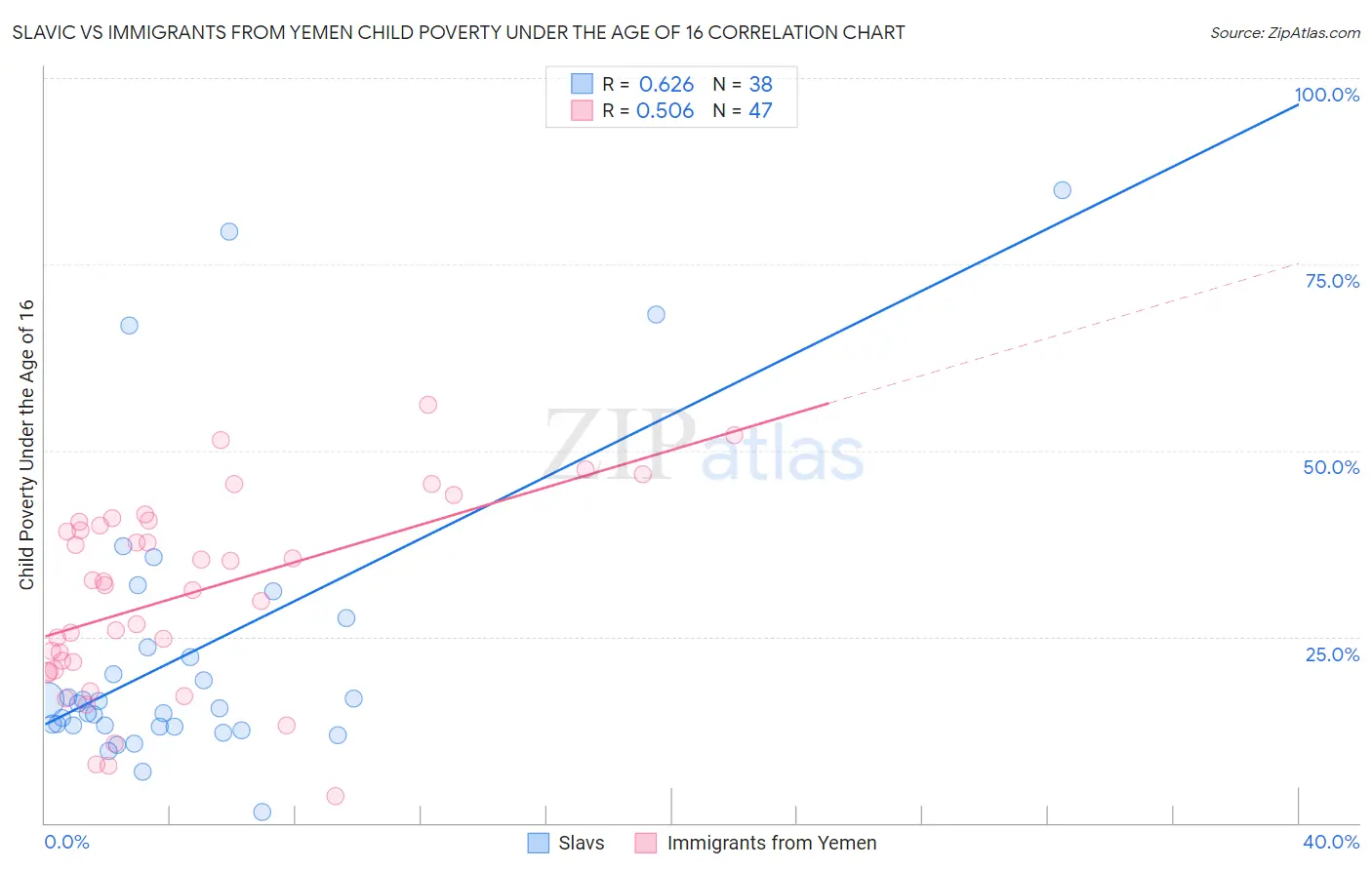 Slavic vs Immigrants from Yemen Child Poverty Under the Age of 16