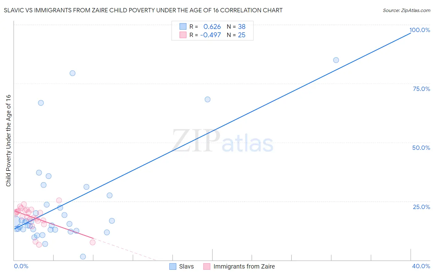 Slavic vs Immigrants from Zaire Child Poverty Under the Age of 16