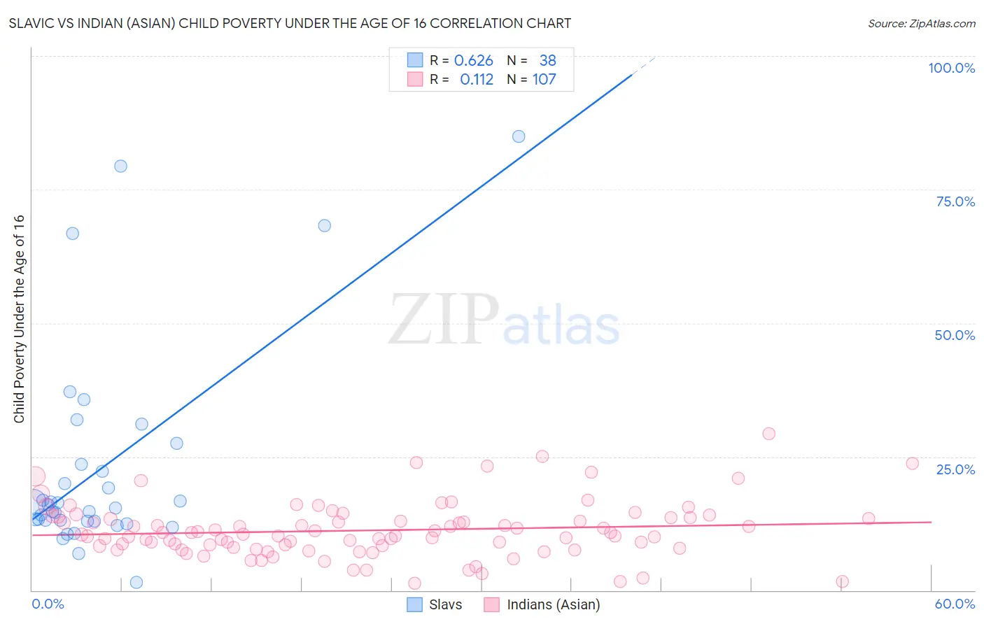 Slavic vs Indian (Asian) Child Poverty Under the Age of 16