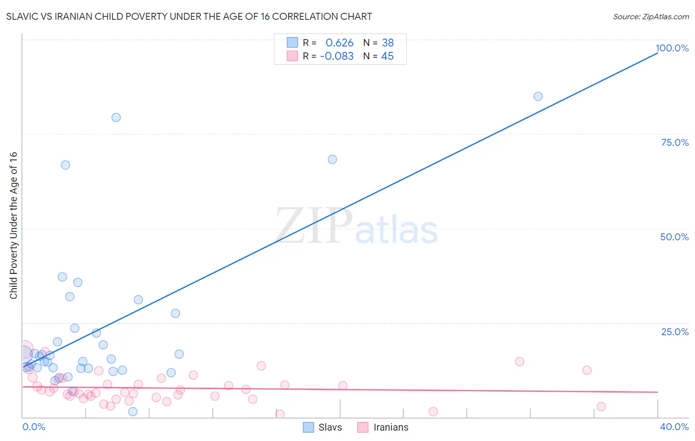Slavic vs Iranian Child Poverty Under the Age of 16